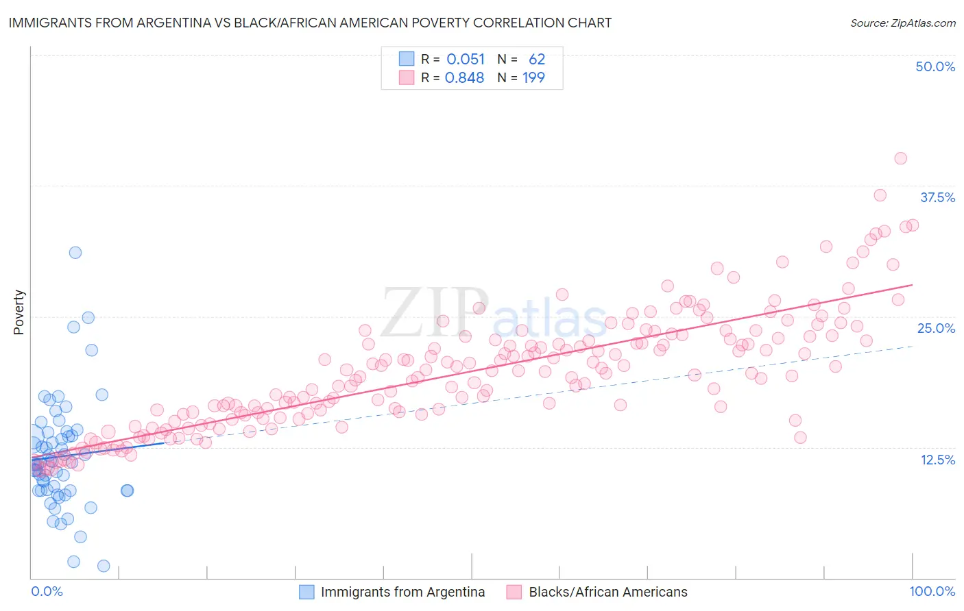 Immigrants from Argentina vs Black/African American Poverty