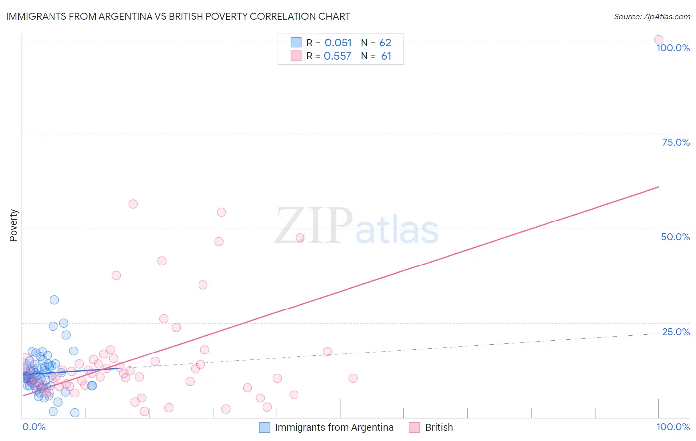 Immigrants from Argentina vs British Poverty