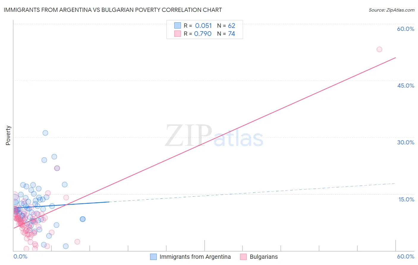 Immigrants from Argentina vs Bulgarian Poverty