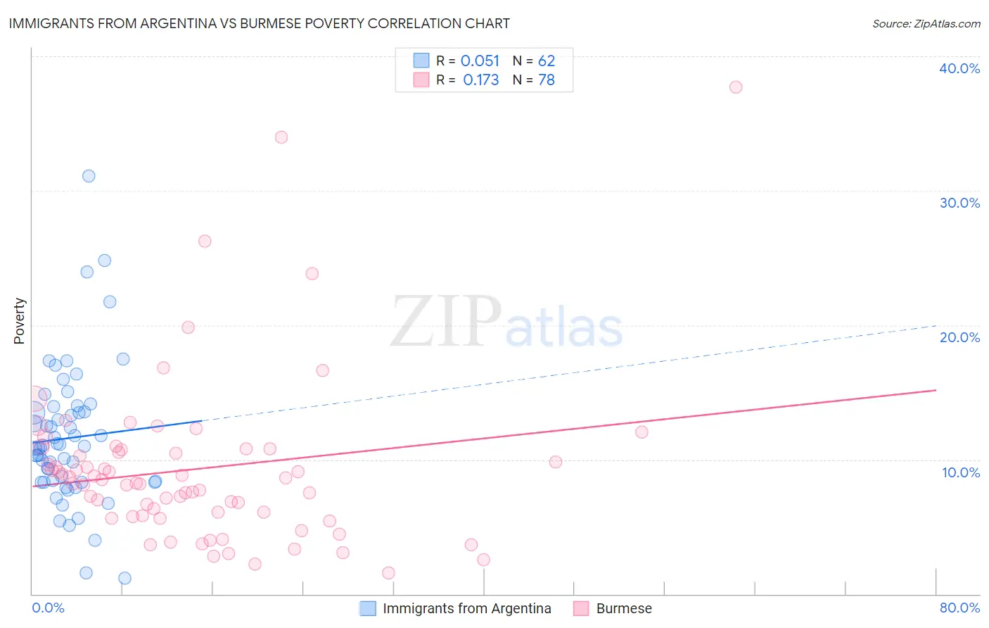 Immigrants from Argentina vs Burmese Poverty