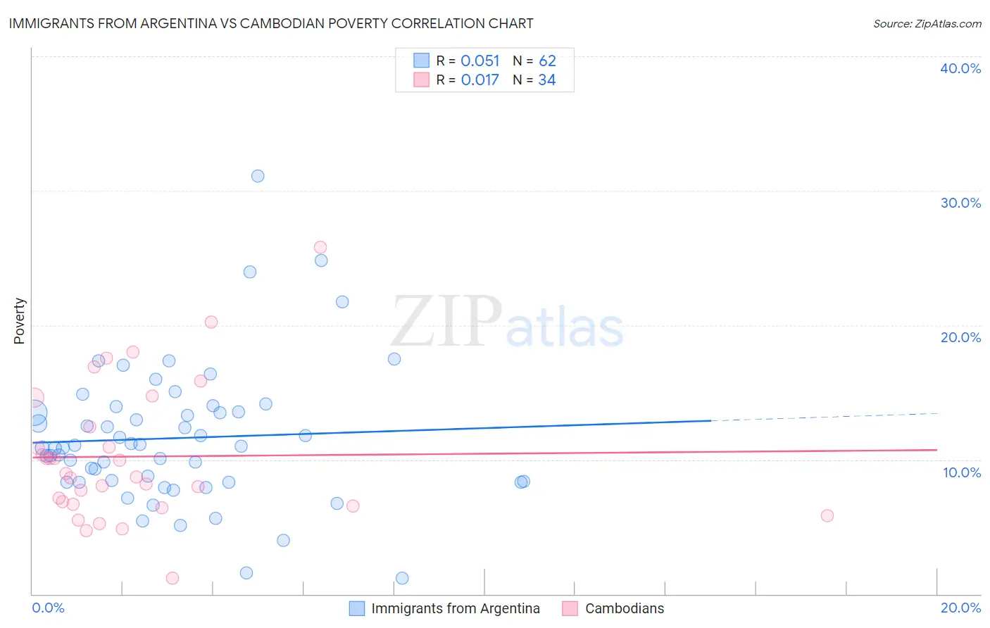 Immigrants from Argentina vs Cambodian Poverty