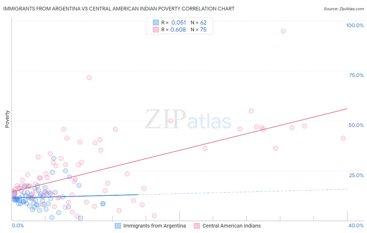Immigrants from Argentina vs Central American Indian Poverty
