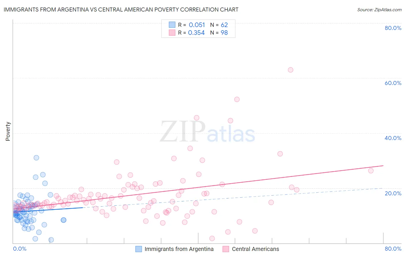 Immigrants from Argentina vs Central American Poverty