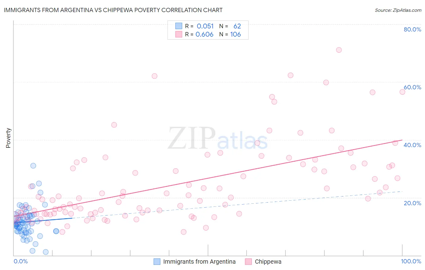 Immigrants from Argentina vs Chippewa Poverty