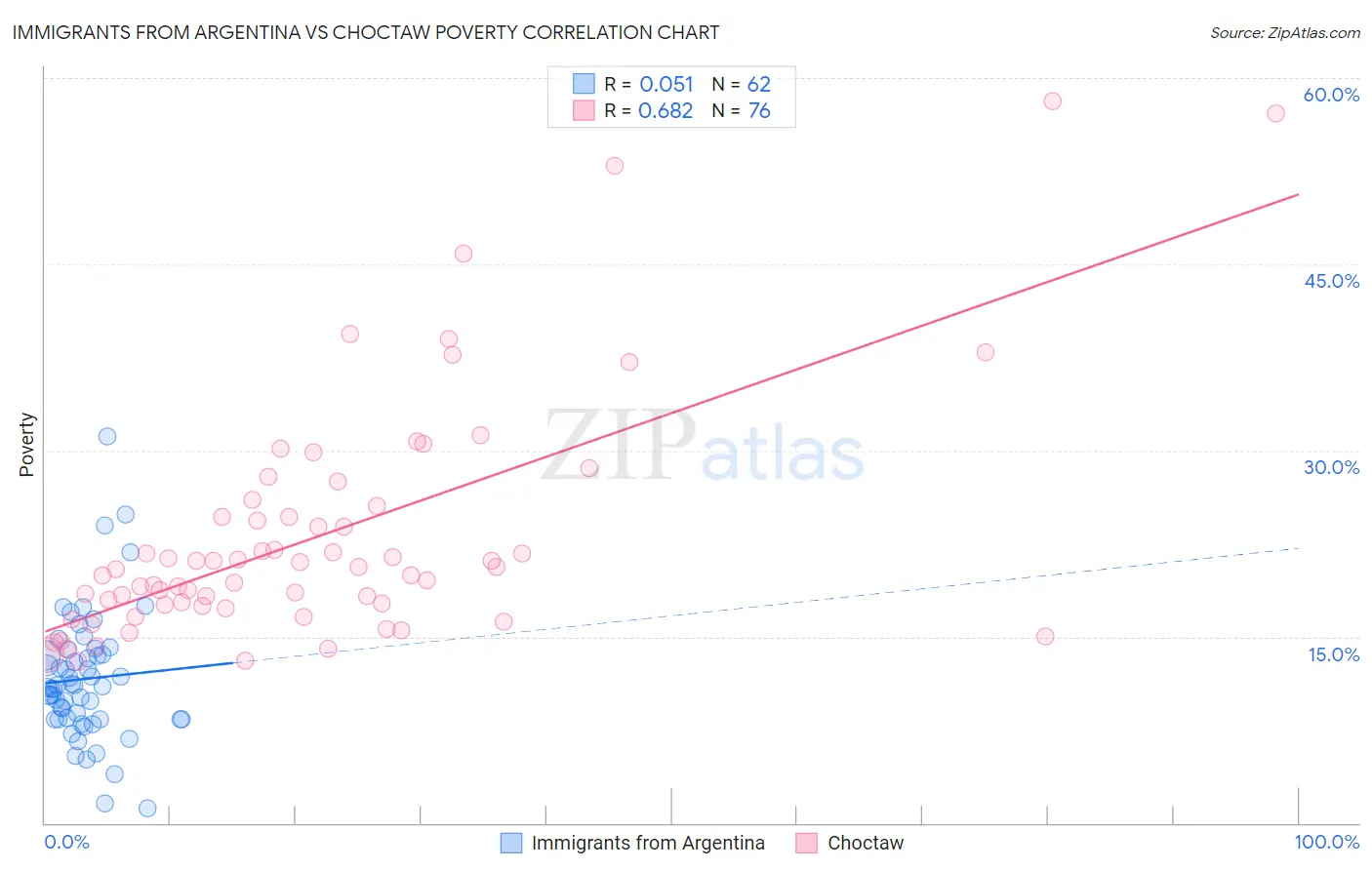 Immigrants from Argentina vs Choctaw Poverty