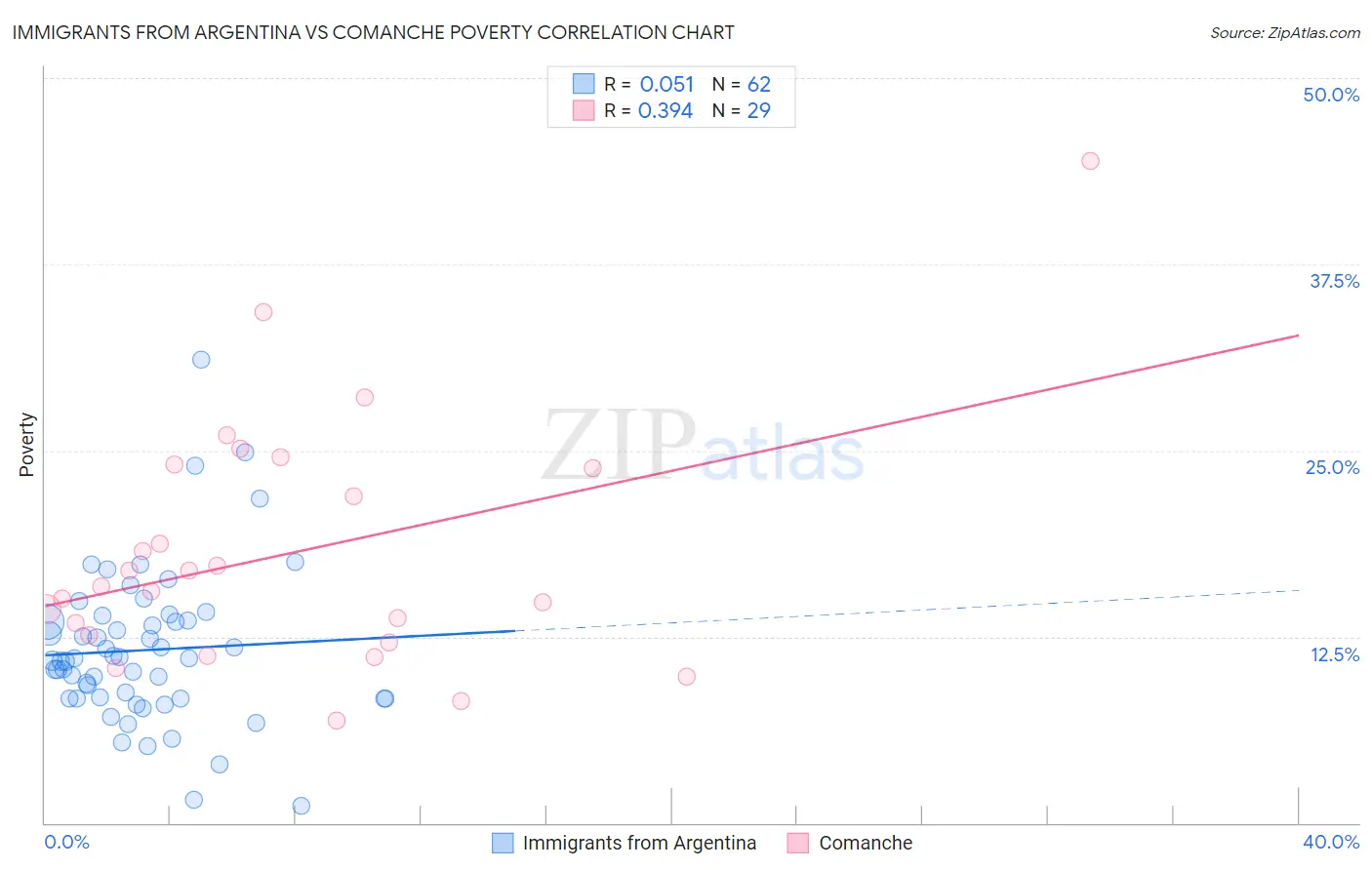 Immigrants from Argentina vs Comanche Poverty