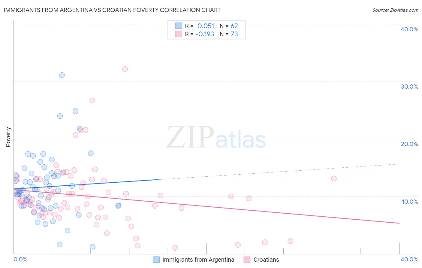 Immigrants from Argentina vs Croatian Poverty