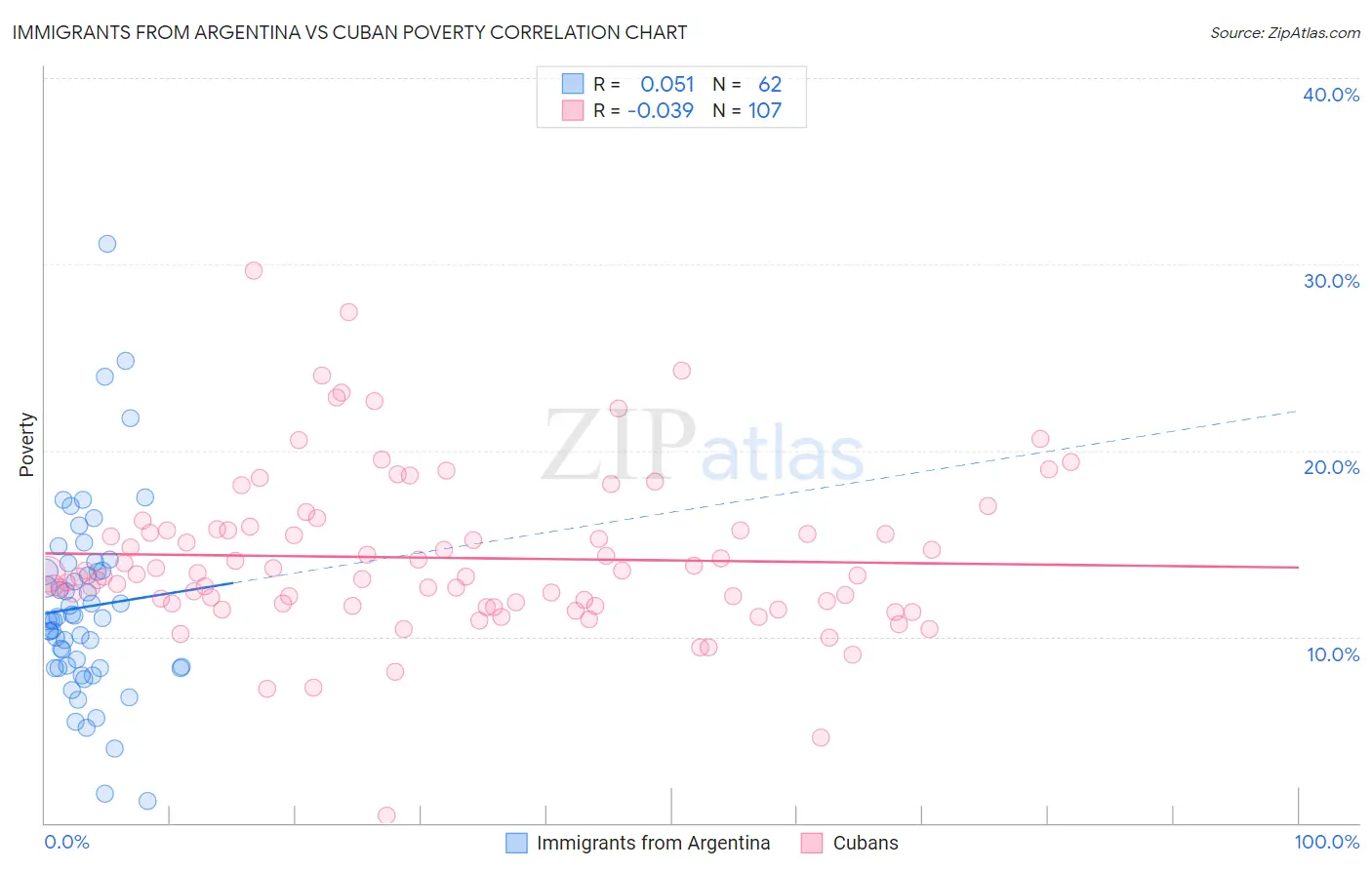 Immigrants from Argentina vs Cuban Poverty