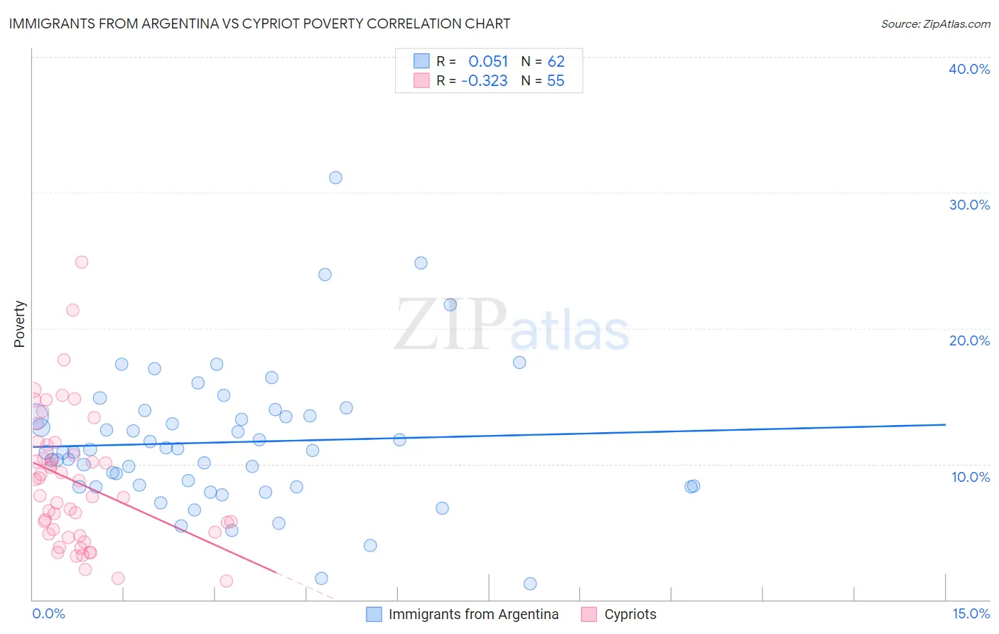 Immigrants from Argentina vs Cypriot Poverty