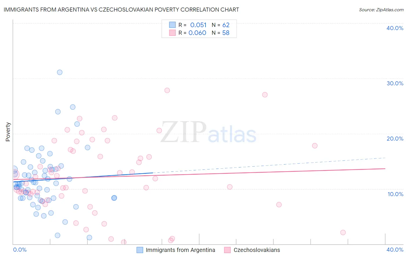 Immigrants from Argentina vs Czechoslovakian Poverty