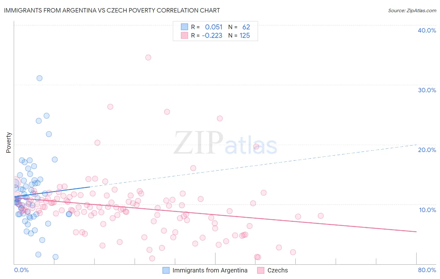 Immigrants from Argentina vs Czech Poverty
