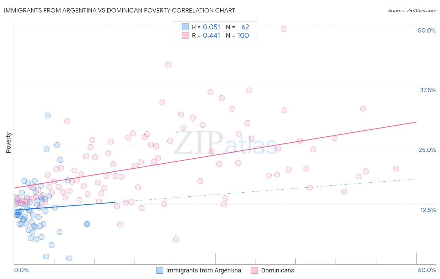 Immigrants from Argentina vs Dominican Poverty