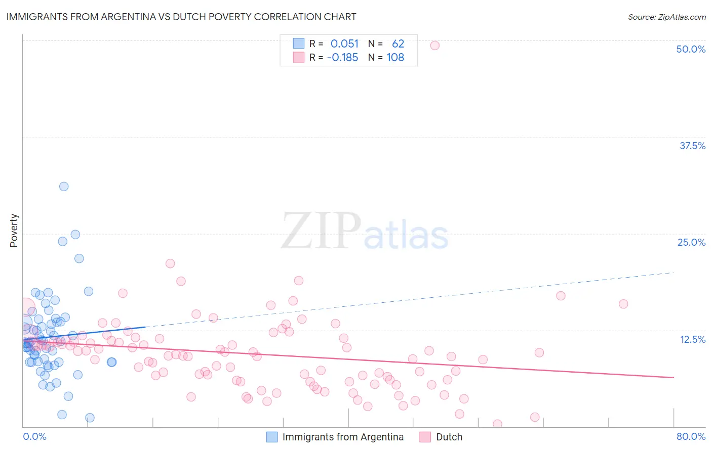 Immigrants from Argentina vs Dutch Poverty
