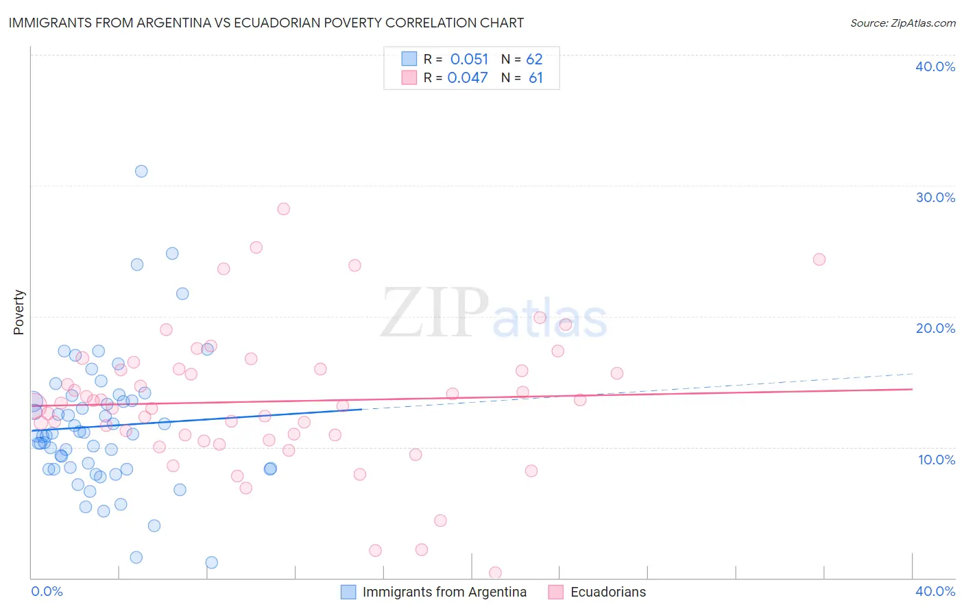 Immigrants from Argentina vs Ecuadorian Poverty