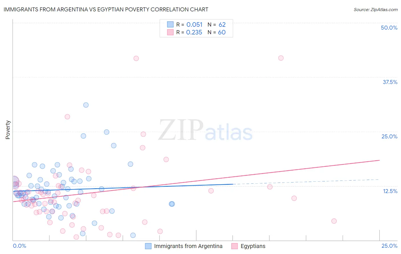 Immigrants from Argentina vs Egyptian Poverty