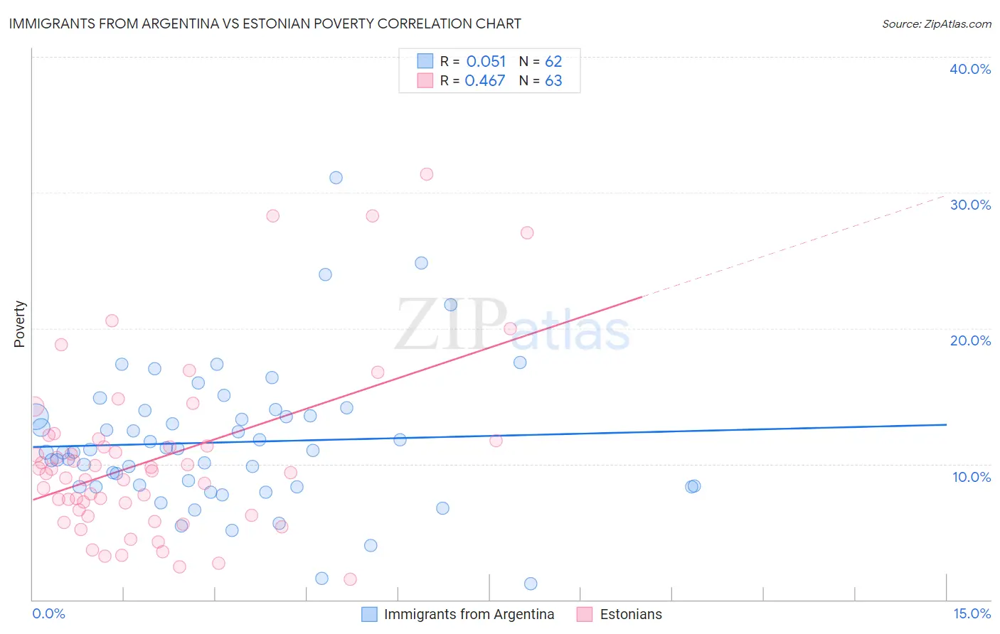 Immigrants from Argentina vs Estonian Poverty