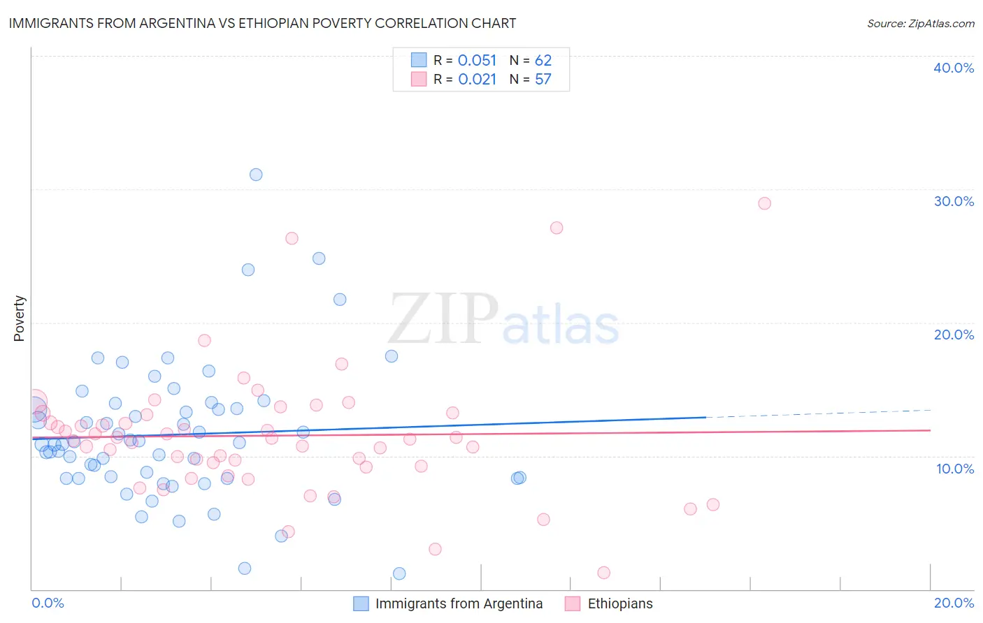 Immigrants from Argentina vs Ethiopian Poverty