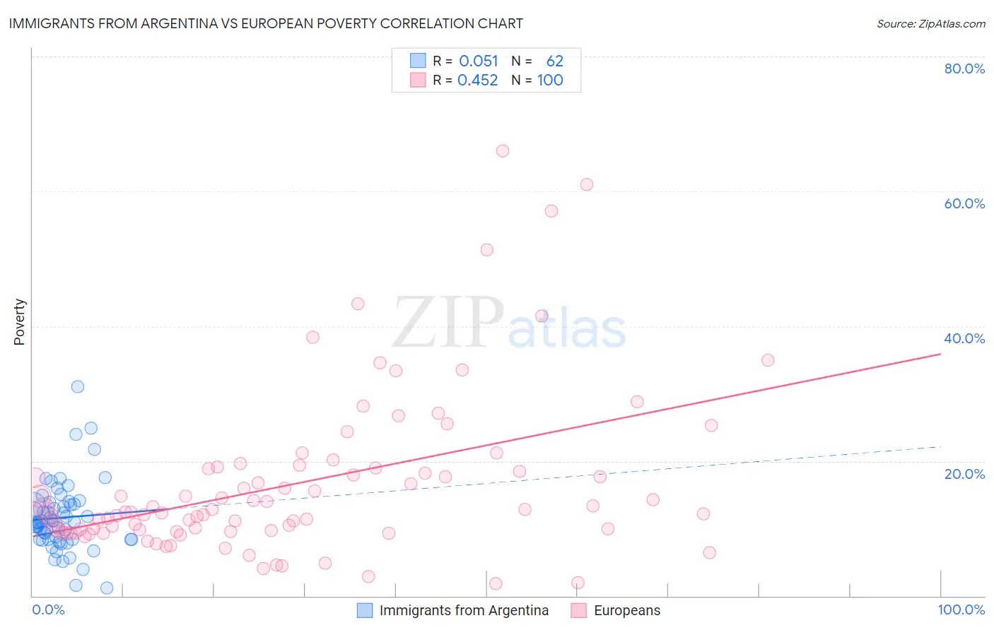Immigrants from Argentina vs European Poverty
