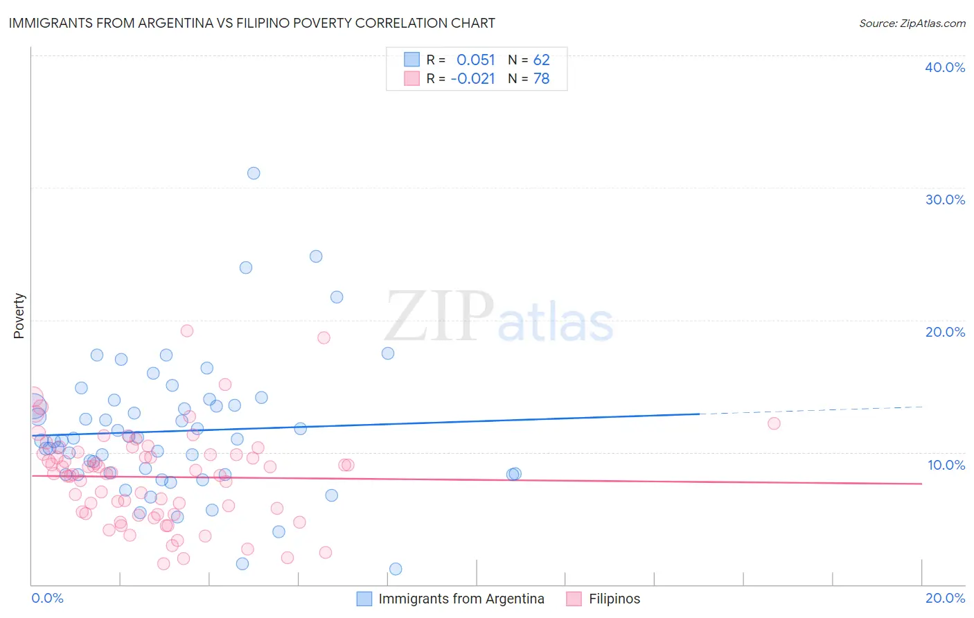 Immigrants from Argentina vs Filipino Poverty