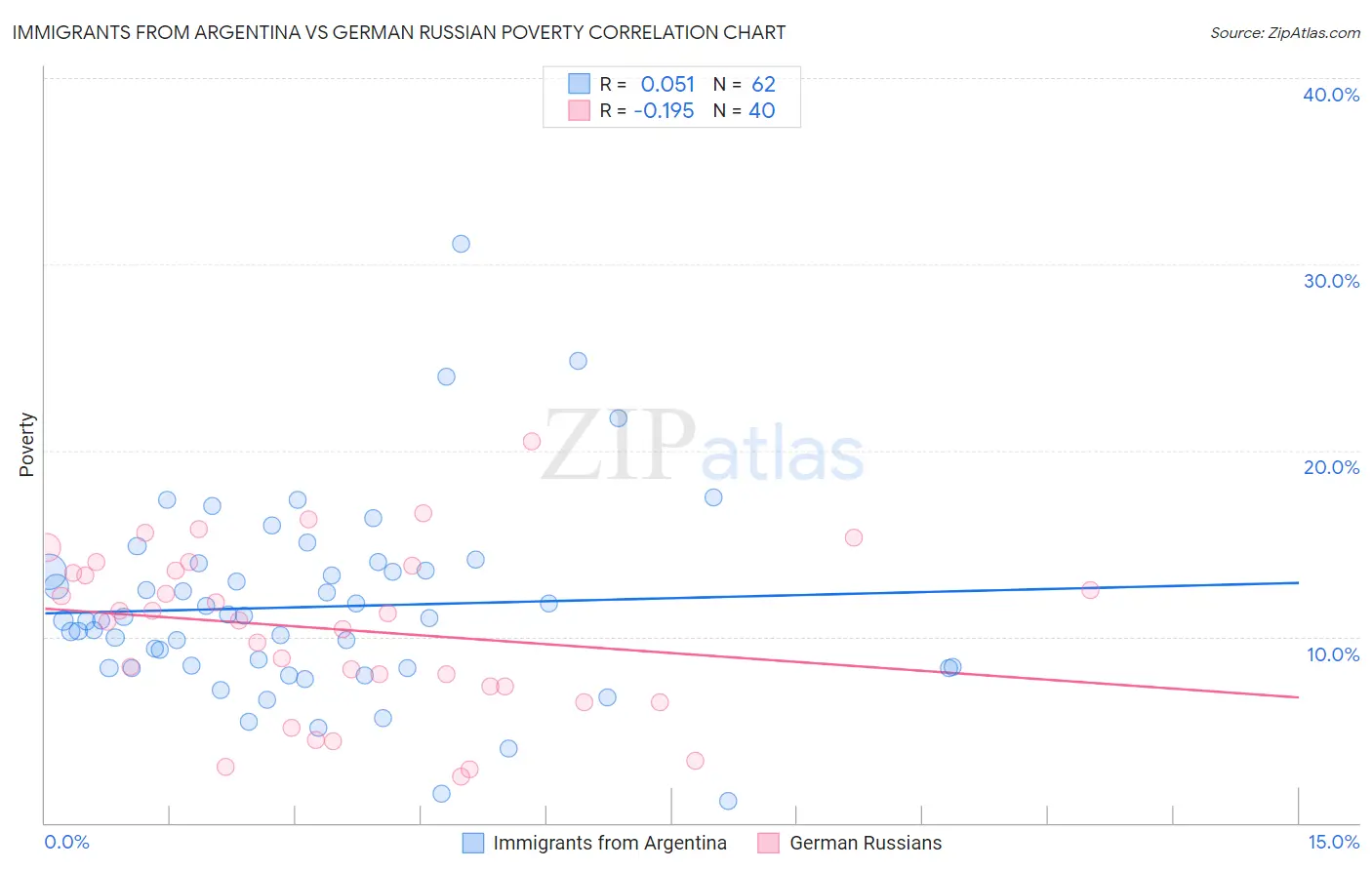 Immigrants from Argentina vs German Russian Poverty