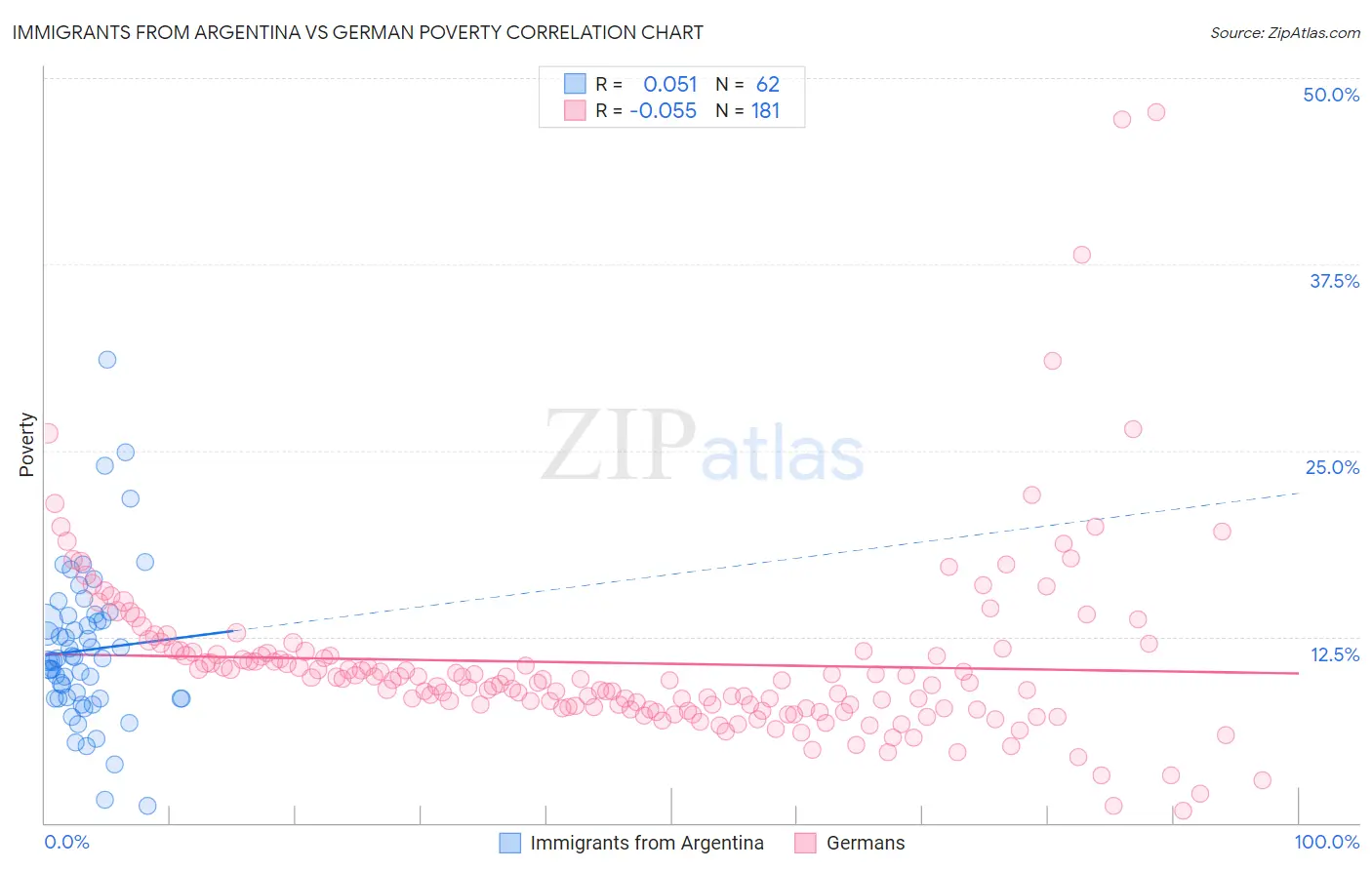 Immigrants from Argentina vs German Poverty