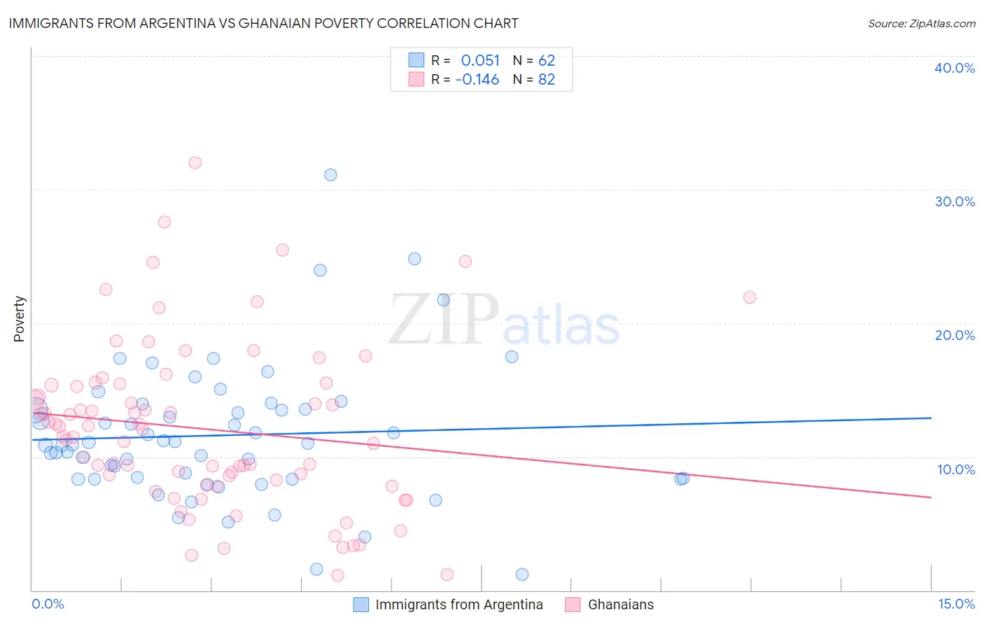 Immigrants from Argentina vs Ghanaian Poverty