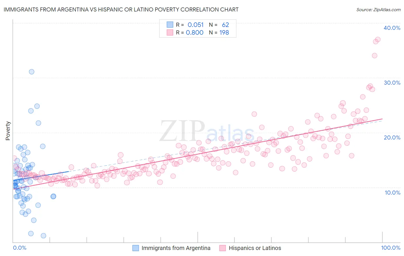 Immigrants from Argentina vs Hispanic or Latino Poverty