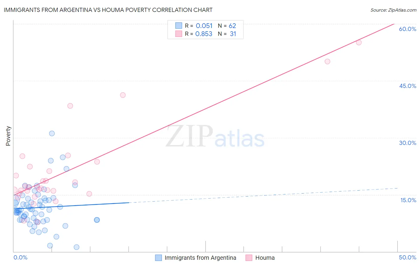 Immigrants from Argentina vs Houma Poverty