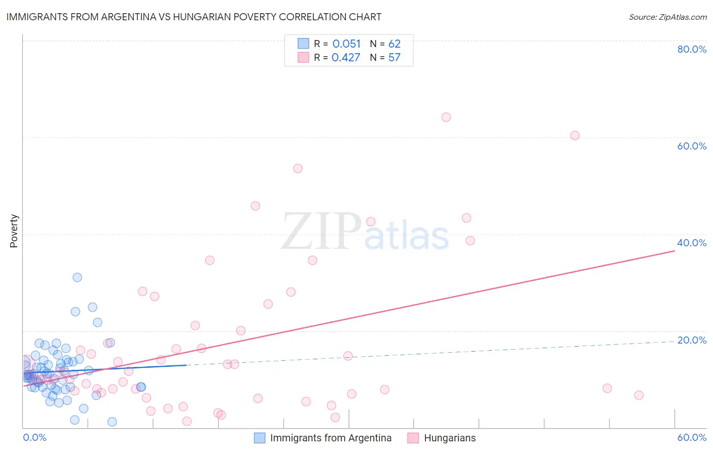 Immigrants from Argentina vs Hungarian Poverty