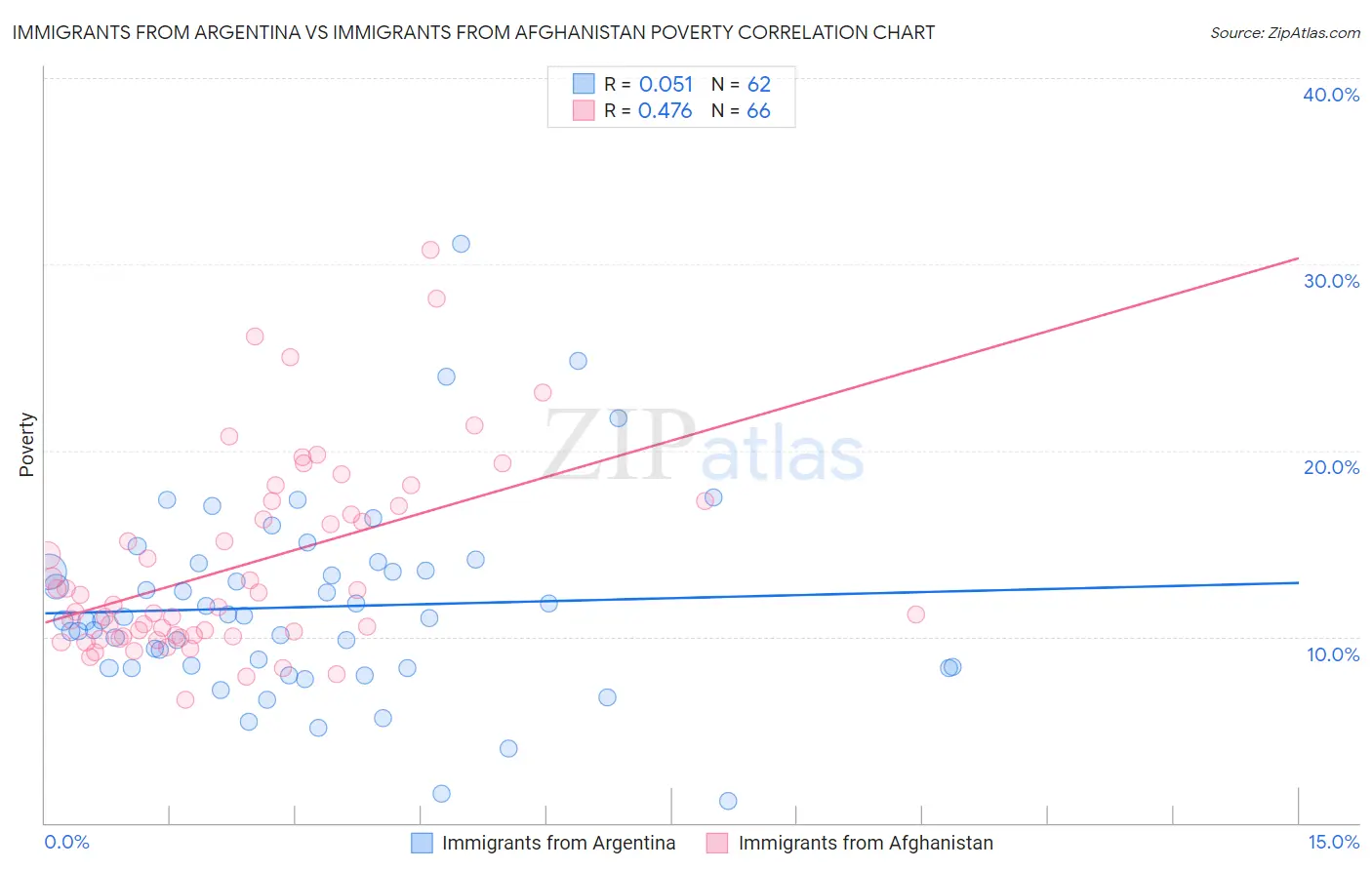 Immigrants from Argentina vs Immigrants from Afghanistan Poverty