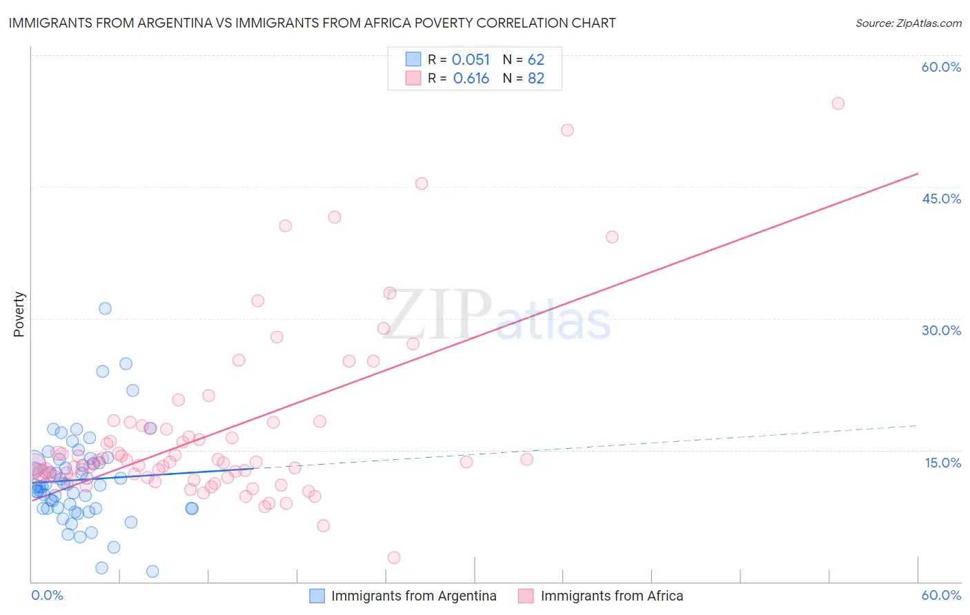 Immigrants from Argentina vs Immigrants from Africa Poverty