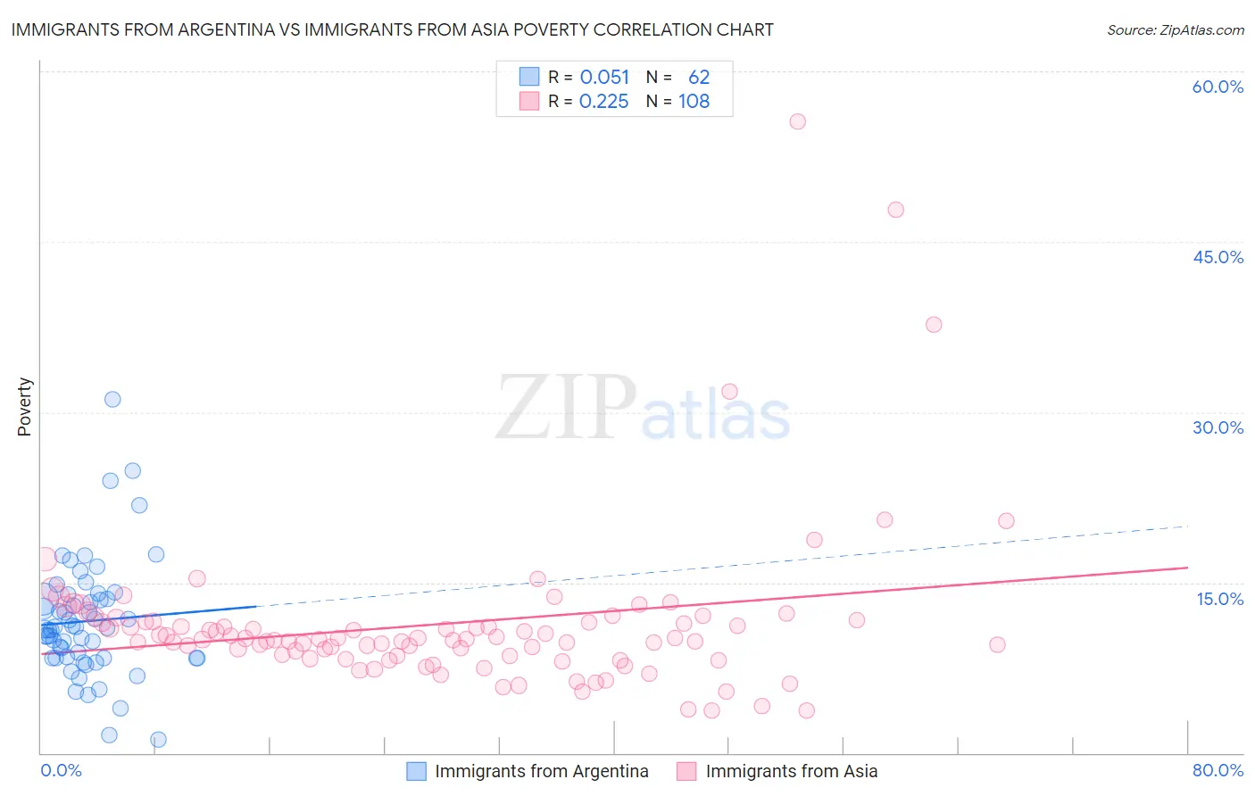 Immigrants from Argentina vs Immigrants from Asia Poverty
