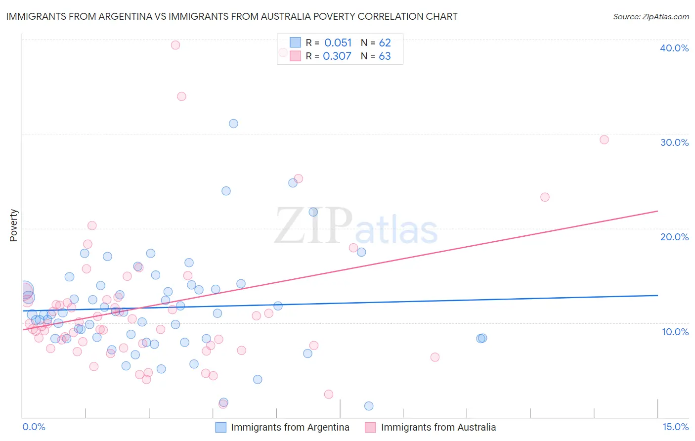 Immigrants from Argentina vs Immigrants from Australia Poverty