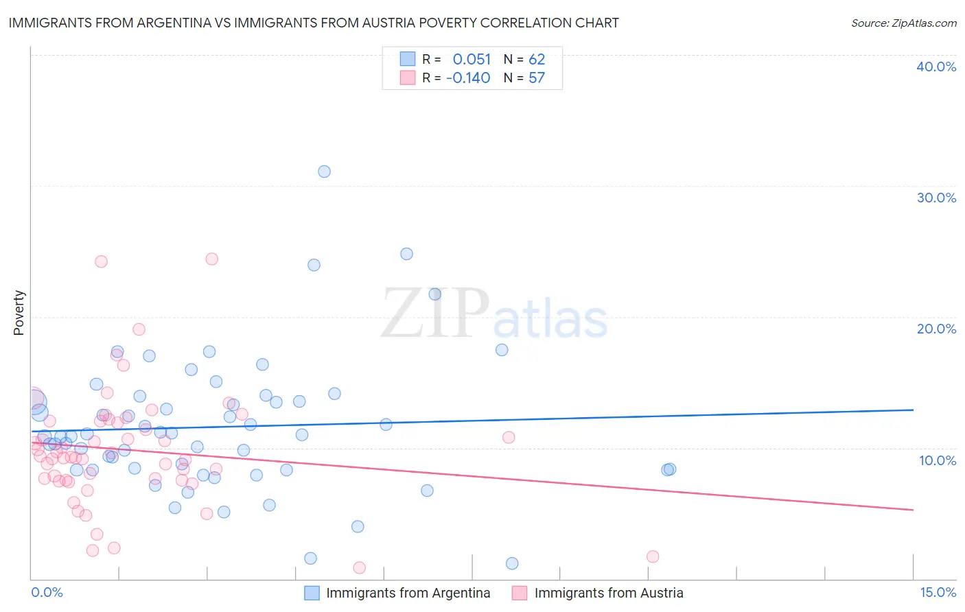 Immigrants from Argentina vs Immigrants from Austria Poverty