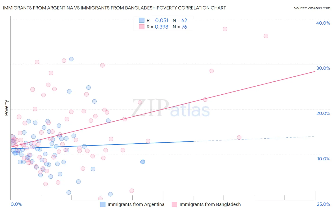 Immigrants from Argentina vs Immigrants from Bangladesh Poverty
