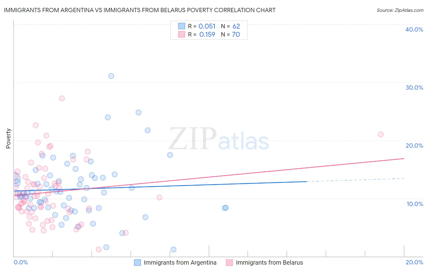 Immigrants from Argentina vs Immigrants from Belarus Poverty