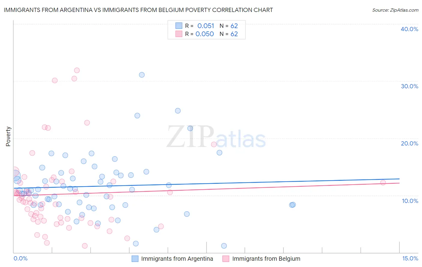 Immigrants from Argentina vs Immigrants from Belgium Poverty