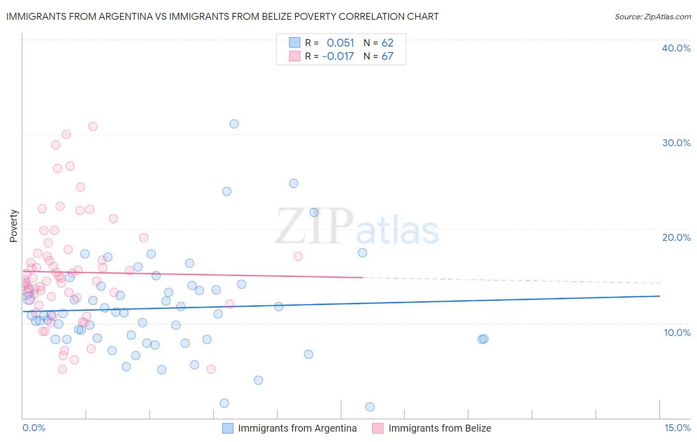 Immigrants from Argentina vs Immigrants from Belize Poverty