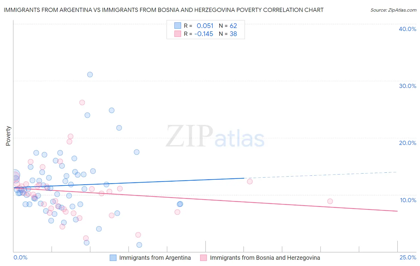 Immigrants from Argentina vs Immigrants from Bosnia and Herzegovina Poverty