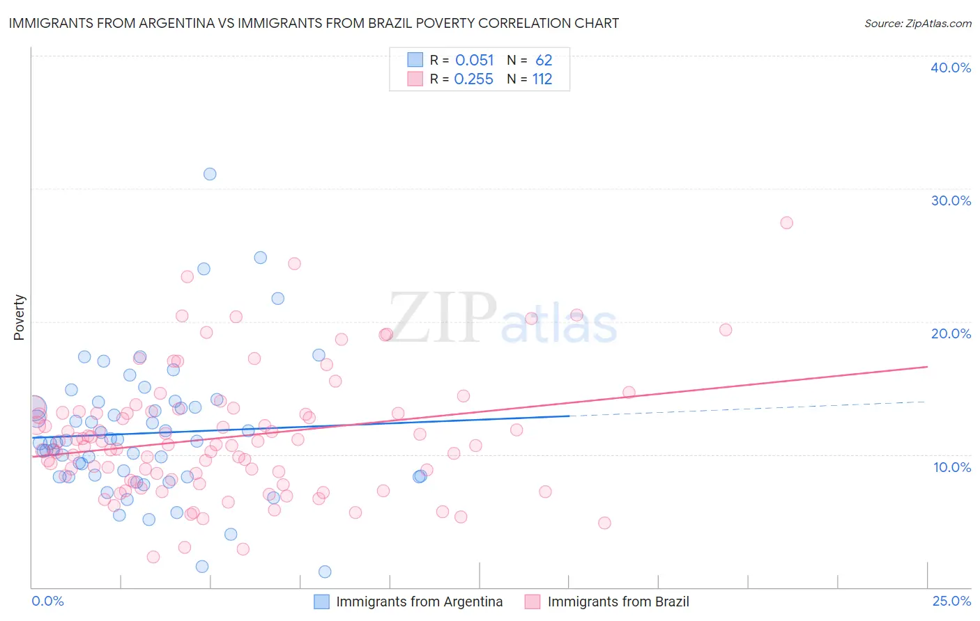 Immigrants from Argentina vs Immigrants from Brazil Poverty