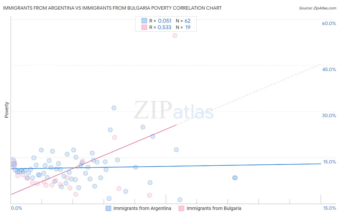 Immigrants from Argentina vs Immigrants from Bulgaria Poverty