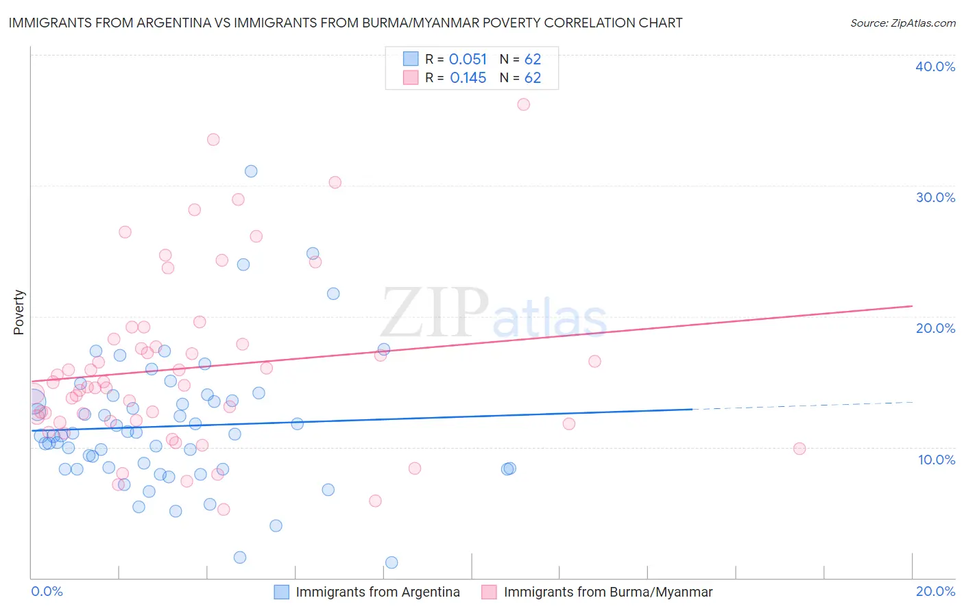 Immigrants from Argentina vs Immigrants from Burma/Myanmar Poverty