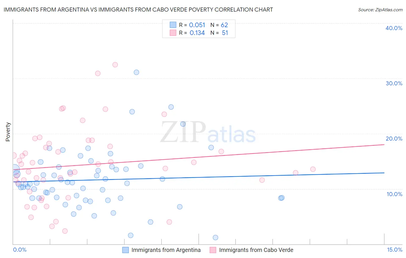 Immigrants from Argentina vs Immigrants from Cabo Verde Poverty