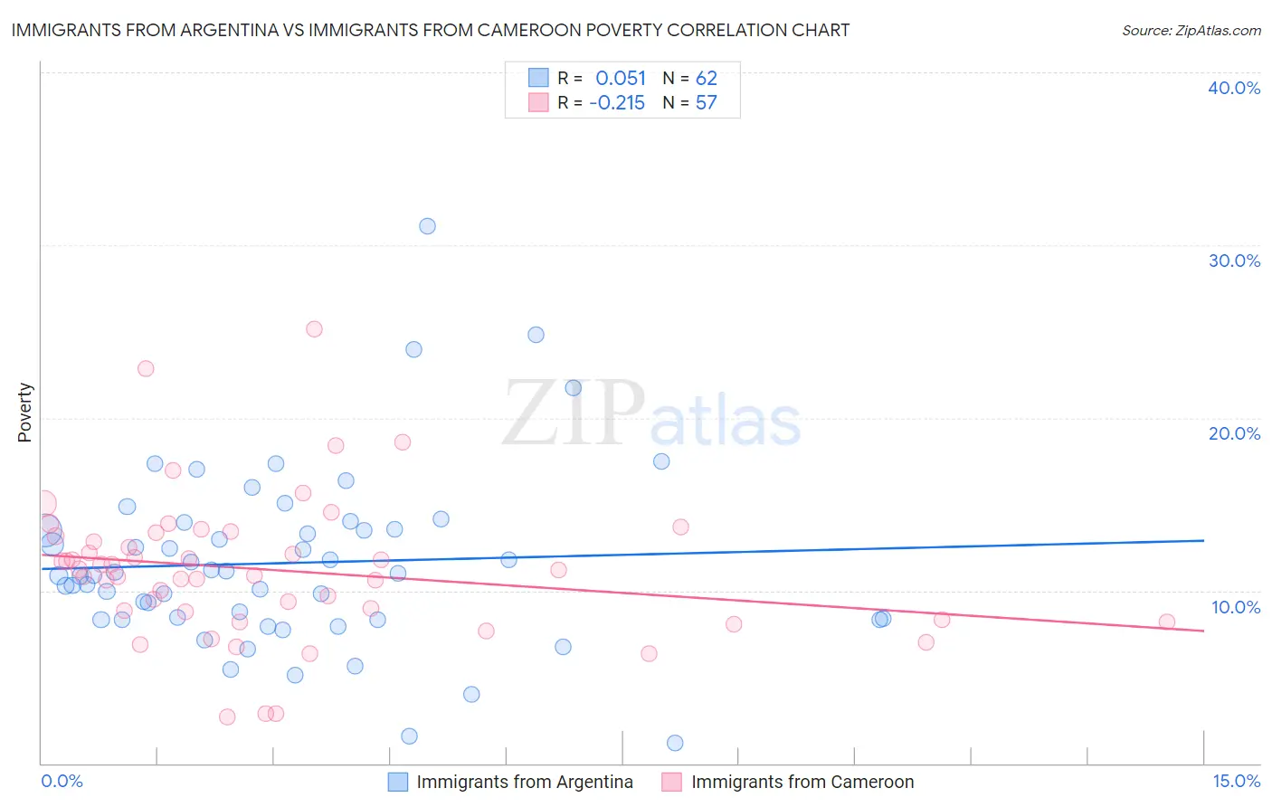 Immigrants from Argentina vs Immigrants from Cameroon Poverty