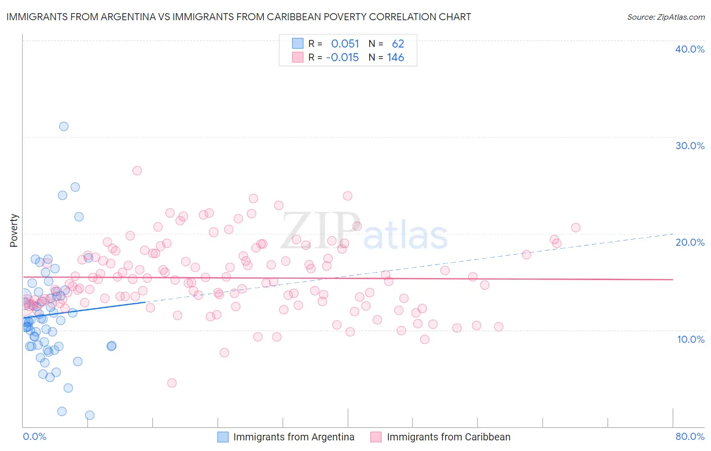 Immigrants from Argentina vs Immigrants from Caribbean Poverty