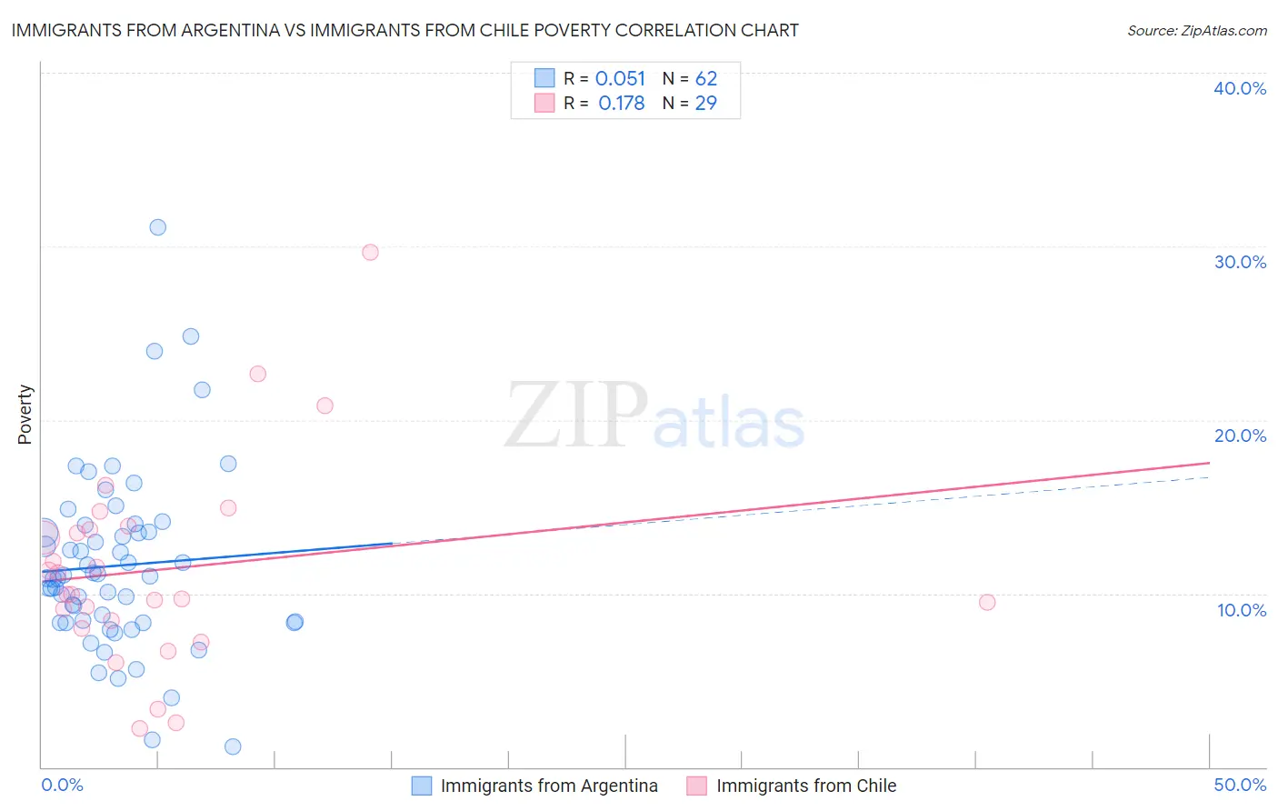 Immigrants from Argentina vs Immigrants from Chile Poverty