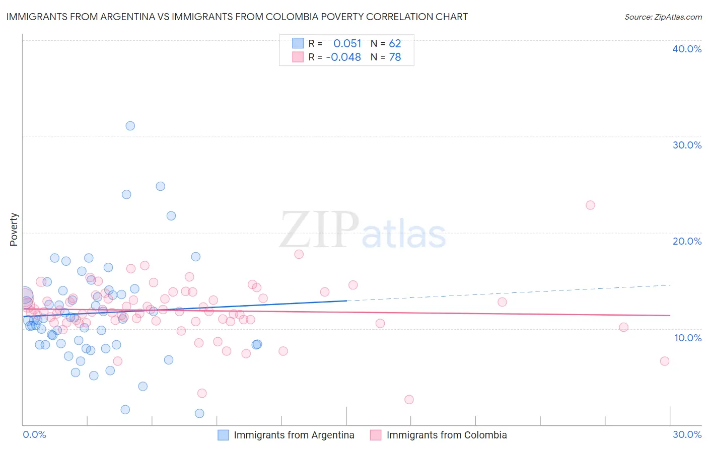 Immigrants from Argentina vs Immigrants from Colombia Poverty