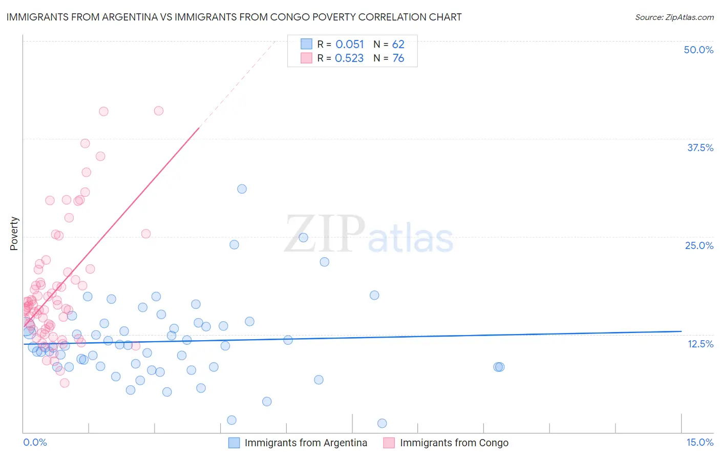 Immigrants from Argentina vs Immigrants from Congo Poverty