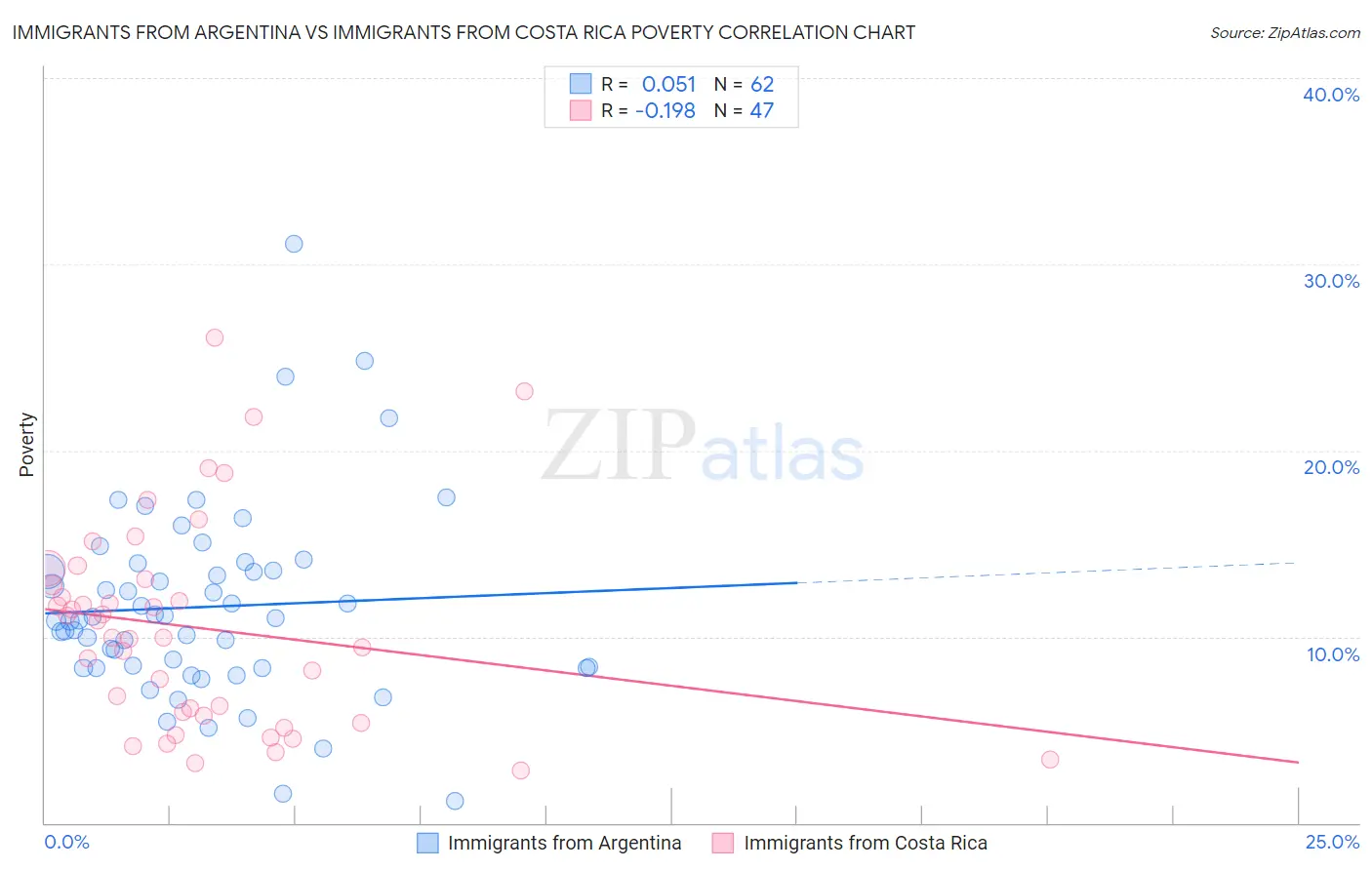 Immigrants from Argentina vs Immigrants from Costa Rica Poverty