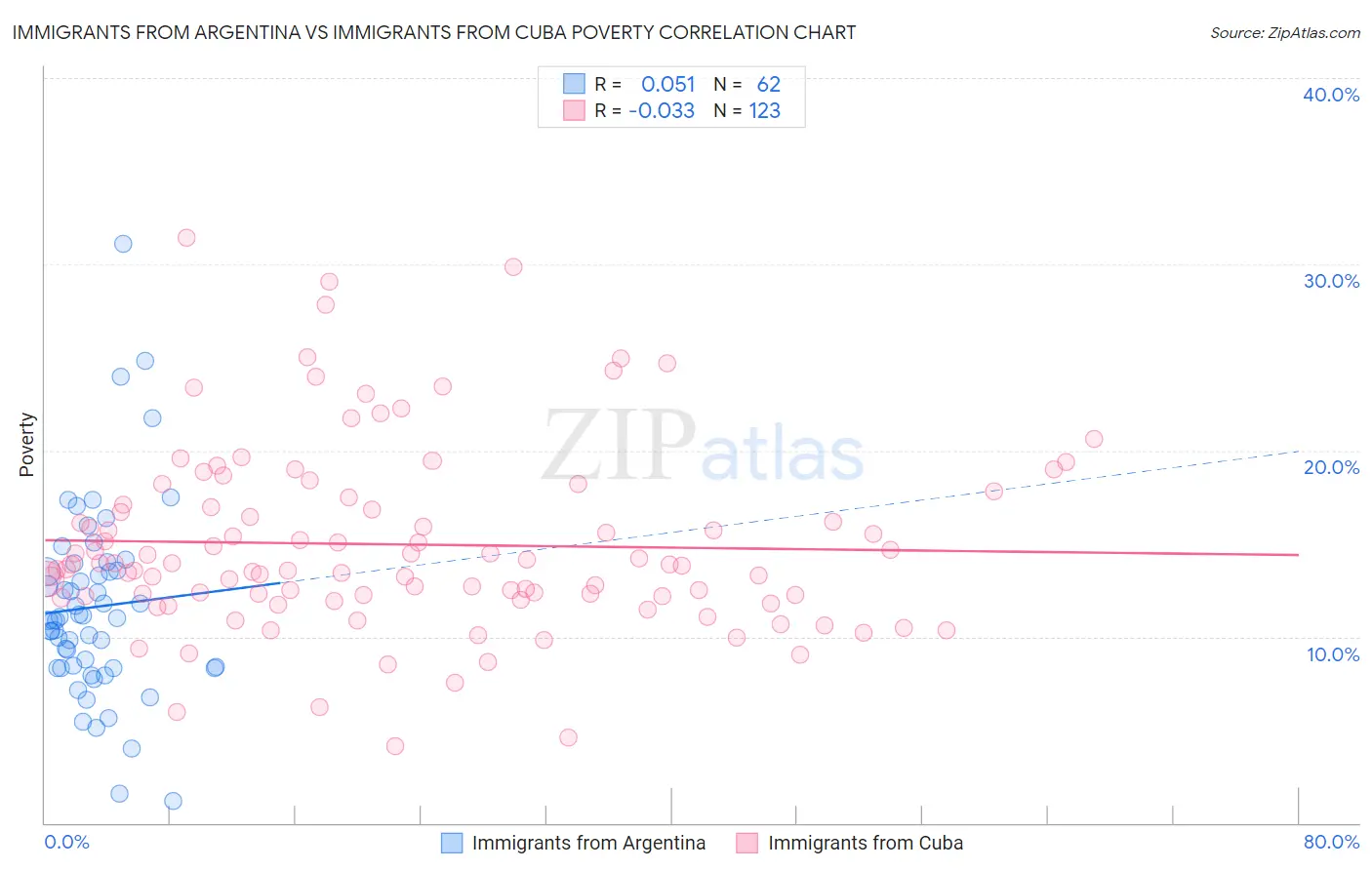 Immigrants from Argentina vs Immigrants from Cuba Poverty